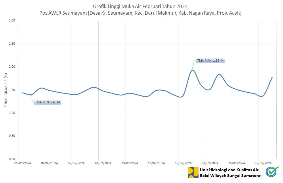 TMA Pos Seumayam Februari 2024