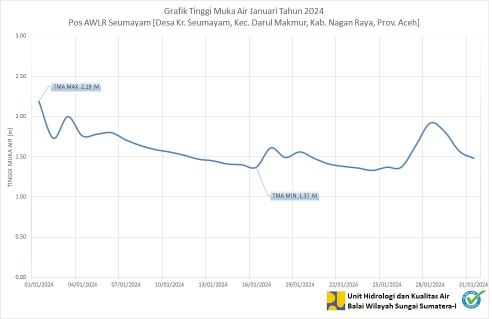 TMA Pos Seumayam Januari 2024