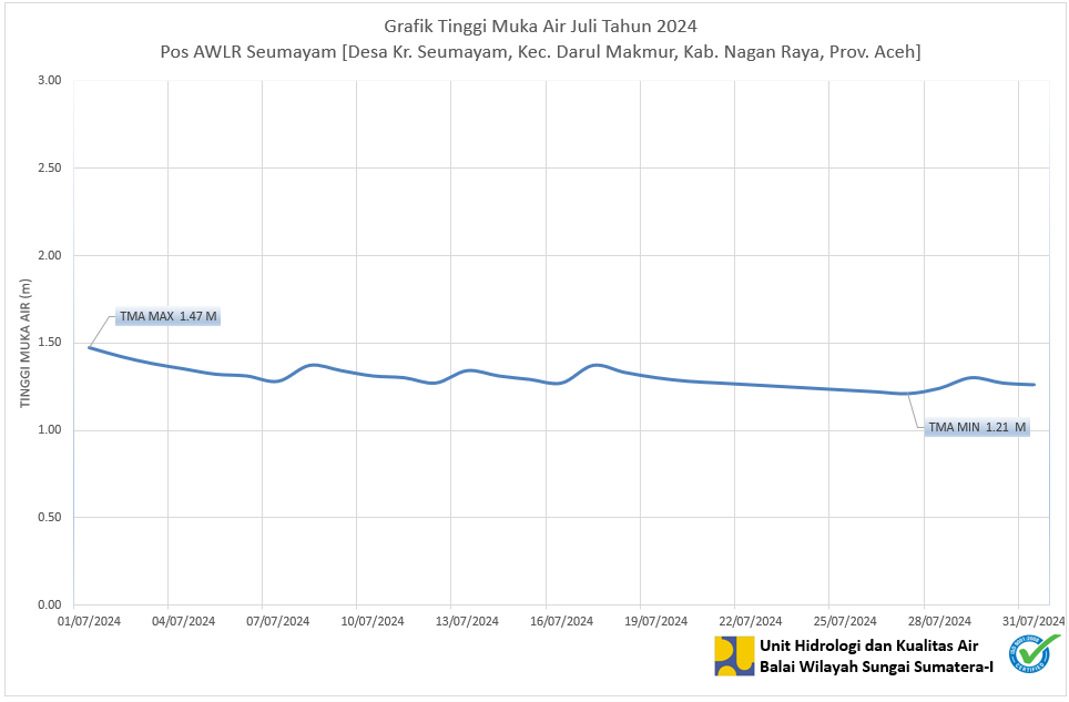 TMA Pos Seumayam Juli 2024