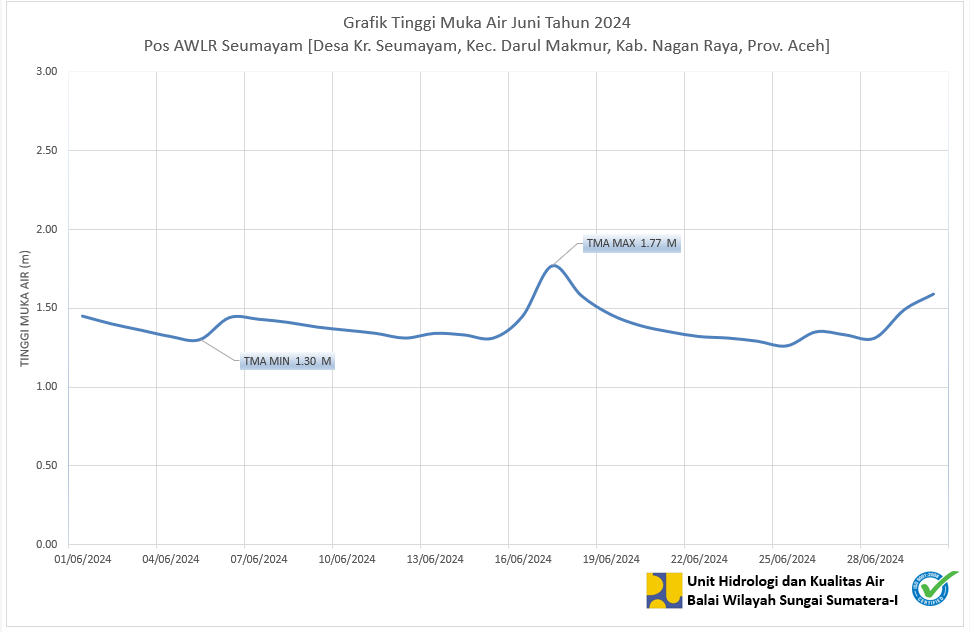 TMA Pos Seumayam Juni 2024