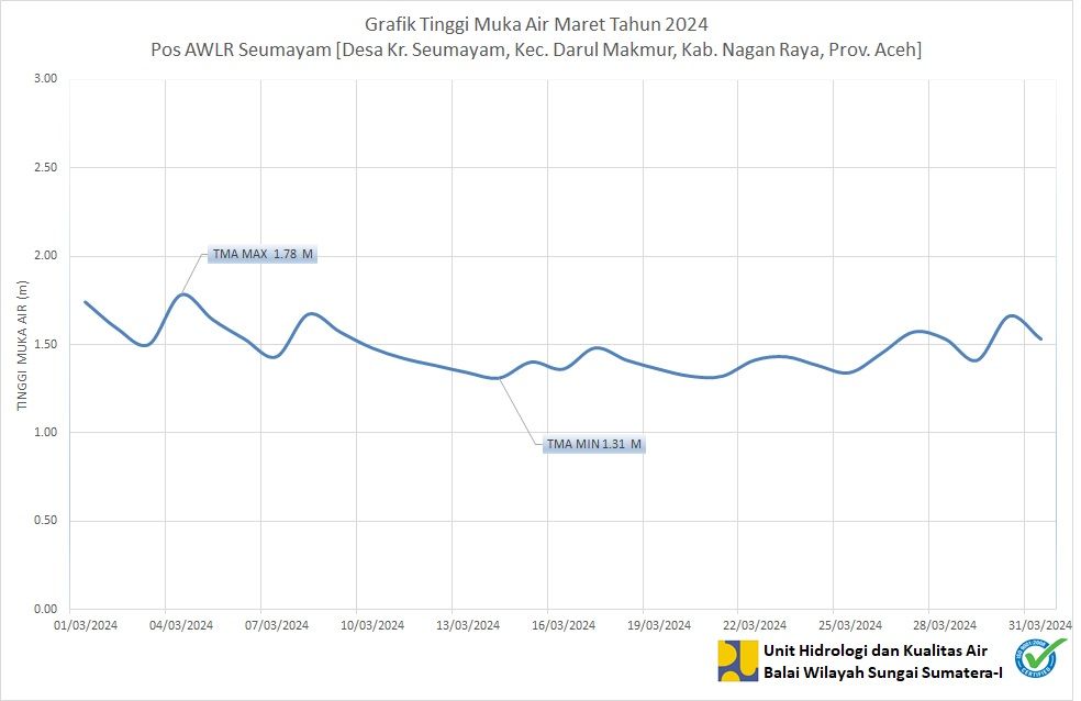 TMA Pos Seumayam Maret 2024