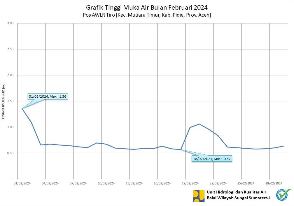 TMA Pos Tiro Februari 2024