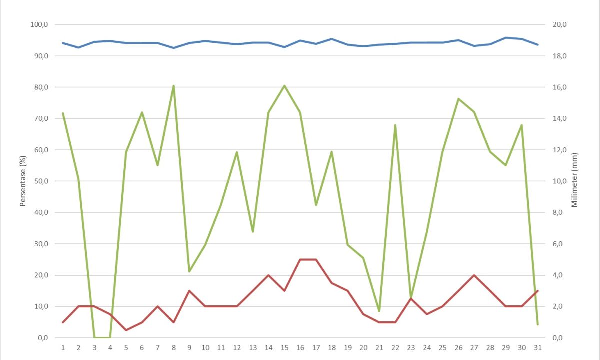 Grafik Data Klimatologi Kampung Mesjid Desember 2024