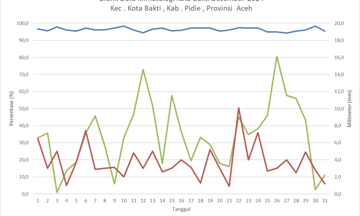 Grafik Data Klimatologi Kota Bakti Desember 2024