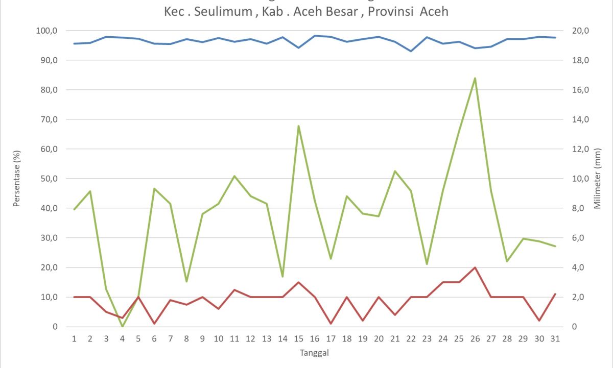 Grafik Data Klimatologi Waduk Keuliling Desember 2024