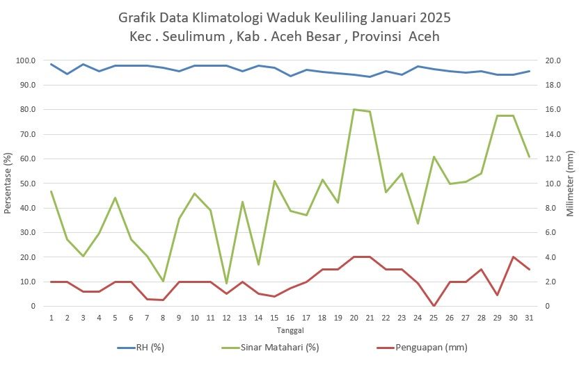 Grafik Data Klimatologi Waduk Keuliling Januari 2025