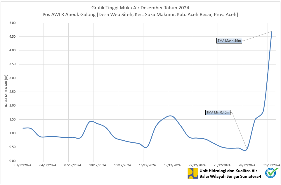 TMA Pos Aneuk Galong Desember 2024