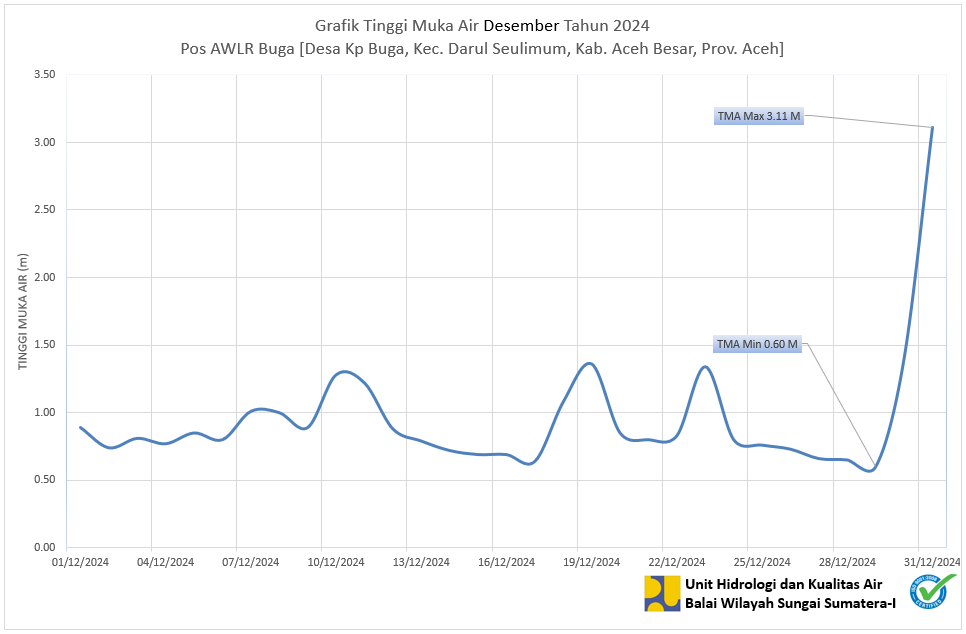 TMA Pos Buga Desember 2025