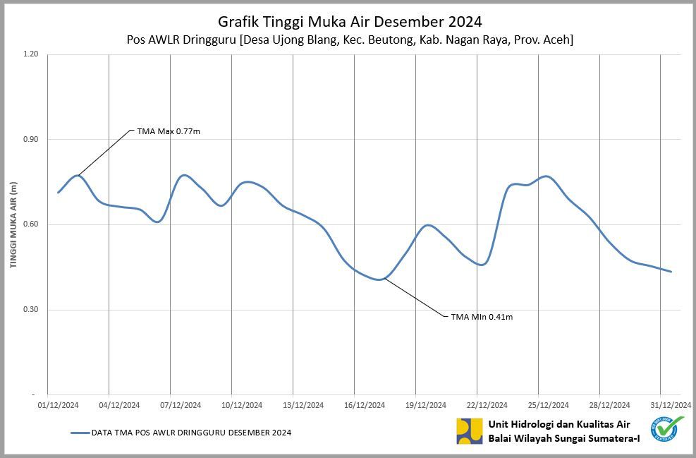 TMA Pos Dringguru Desember 2024