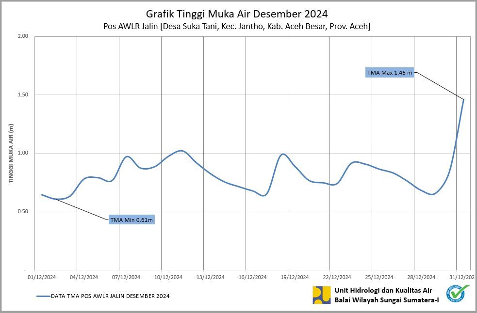 TMA Pos Jalin Desember 2024