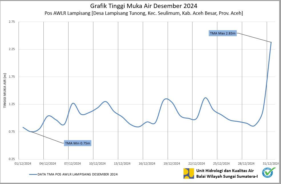 TMA Pos Lampisang Desember 2024