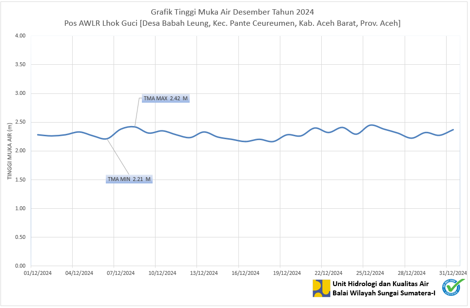 TMA Pos Lhok Guci Desember 2024