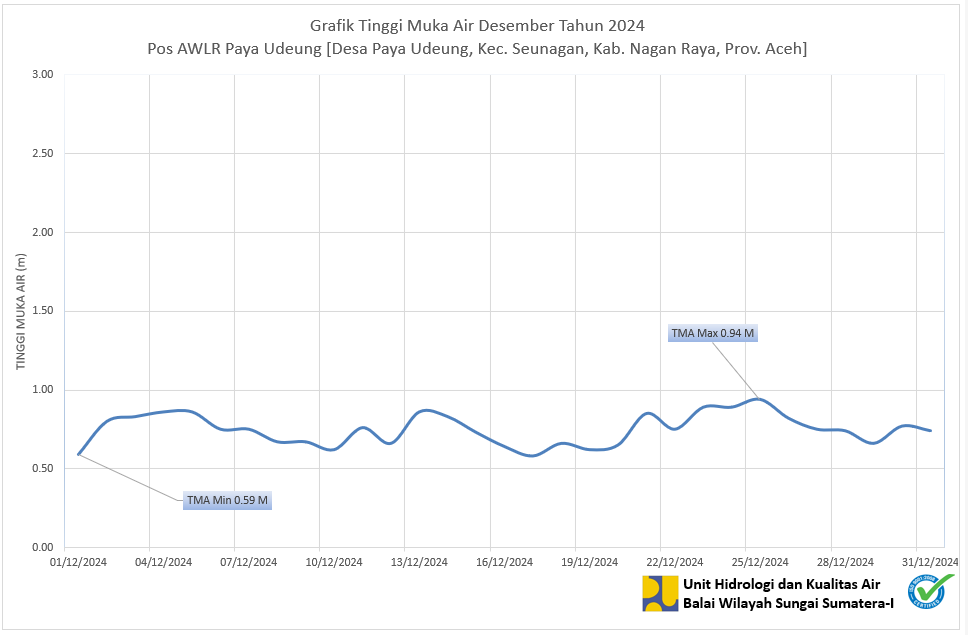 TMA Pos Paya Udeung Desember 2024