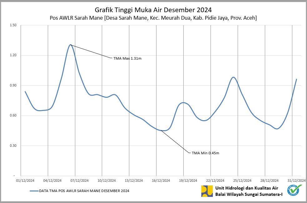 TMA Pos Sarah Mane Desember 2024