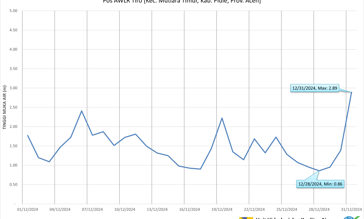 TMA Pos Tiro Desember 2024