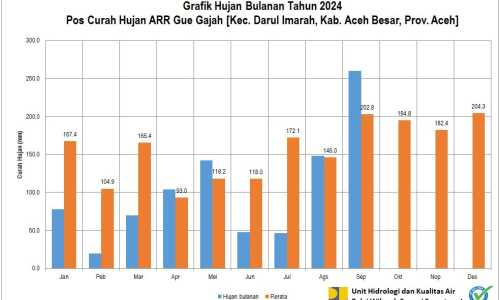 Curah Hujan Pos ARR Gue Gajah September 2024